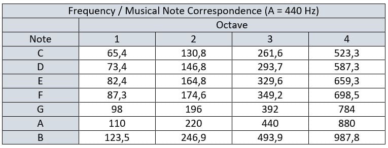 Correspondence between musical notes tuned to 440 hertz and the different frequencies.